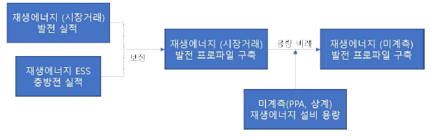 <그림 2>