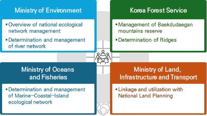 Environment Preference Network Integrated Diagnosis and Policy Improvement Measures of Ecological ...